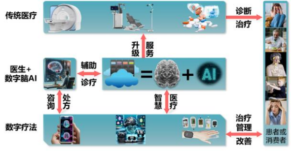 情感数字孪生脑与便携式情绪脑机接口智慧医疗生态